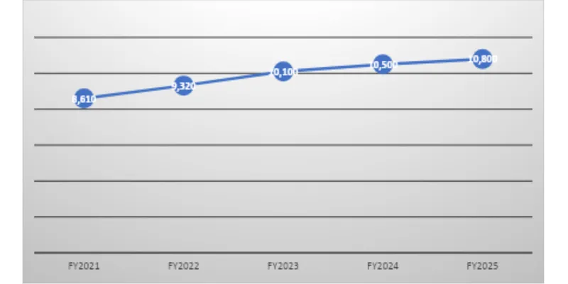 Revenue Trend Data